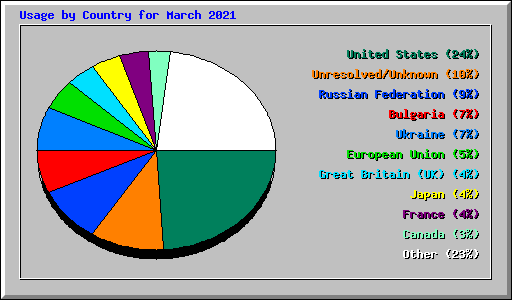 Usage by Country for March 2021
