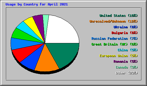 Usage by Country for April 2021