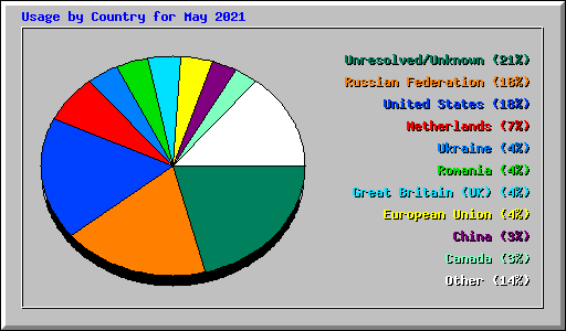 Usage by Country for May 2021
