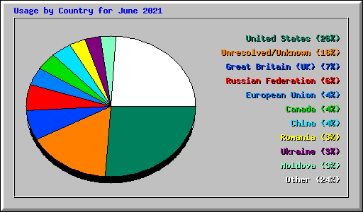 Usage by Country for June 2021