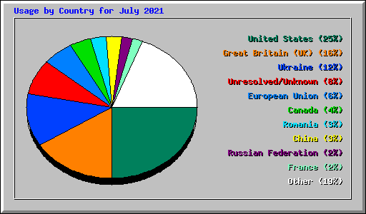 Usage by Country for July 2021