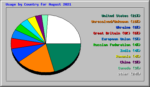 Usage by Country for August 2021