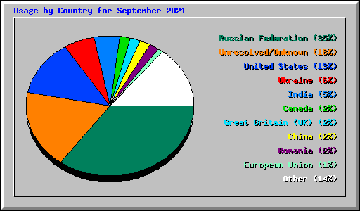 Usage by Country for September 2021