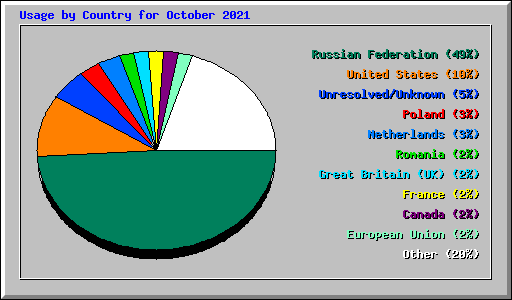 Usage by Country for October 2021