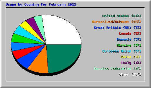Usage by Country for February 2022