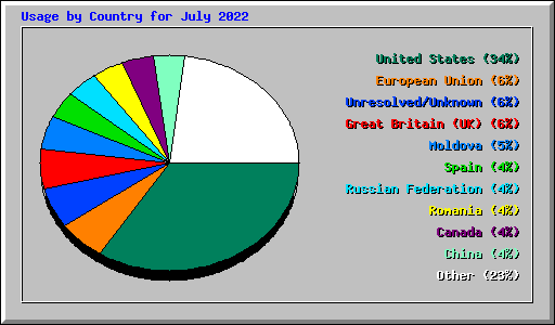 Usage by Country for July 2022