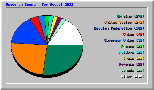 Usage by Country for August 2022