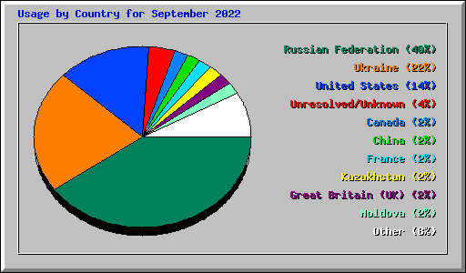 Usage by Country for September 2022