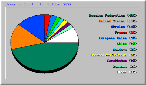 Usage by Country for October 2022