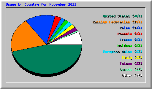 Usage by Country for November 2022