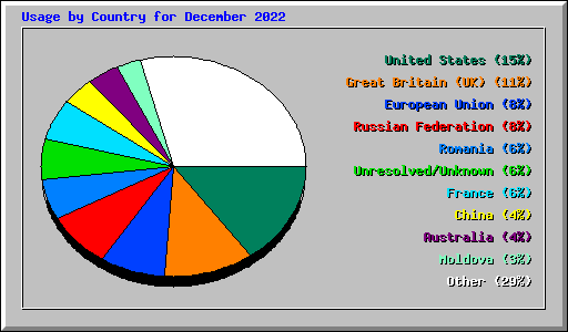 Usage by Country for December 2022