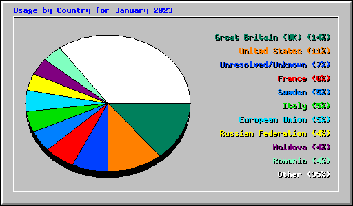 Usage by Country for January 2023