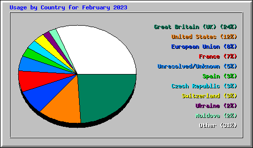 Usage by Country for February 2023