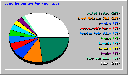 Usage by Country for March 2023