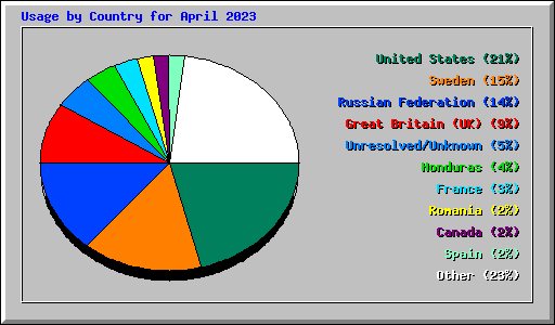 Usage by Country for April 2023