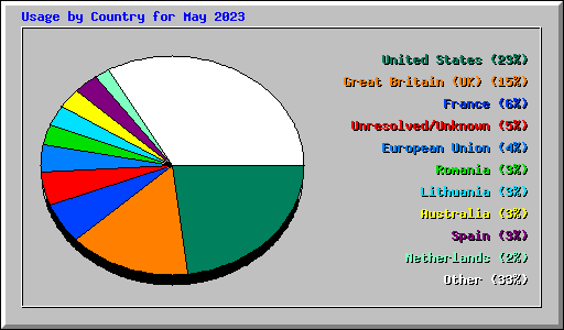 Usage by Country for May 2023