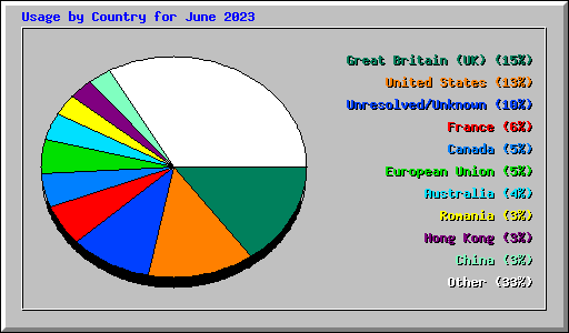 Usage by Country for June 2023