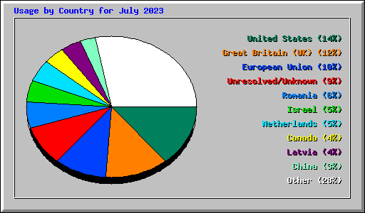 Usage by Country for July 2023