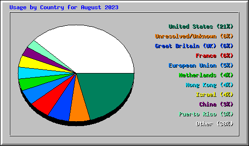 Usage by Country for August 2023