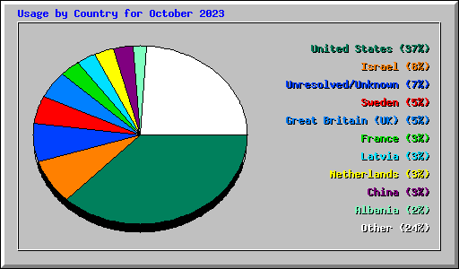 Usage by Country for October 2023