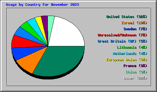 Usage by Country for November 2023