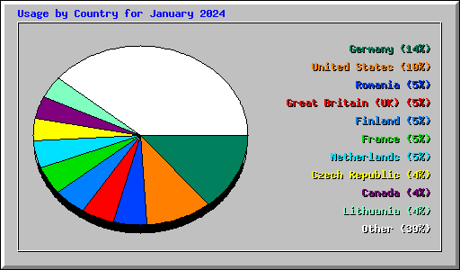 Usage by Country for January 2024