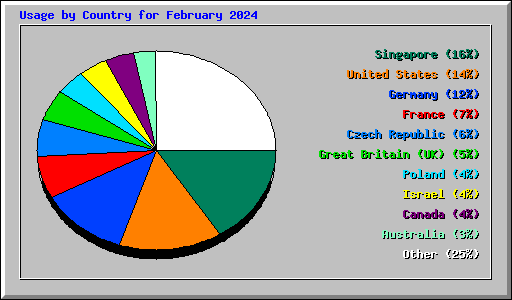 Usage by Country for February 2024
