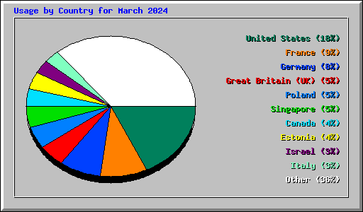 Usage by Country for March 2024