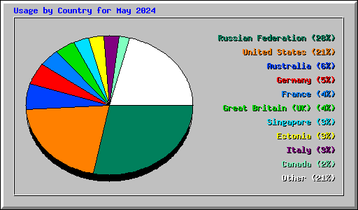 Usage by Country for May 2024