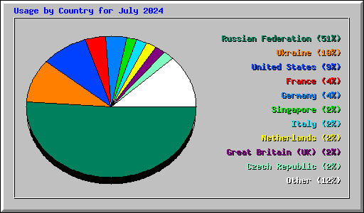 Usage by Country for July 2024