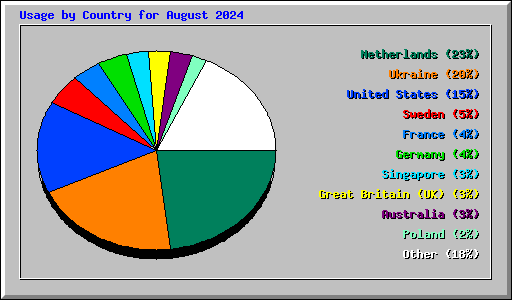 Usage by Country for August 2024