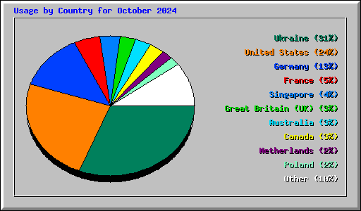Usage by Country for October 2024