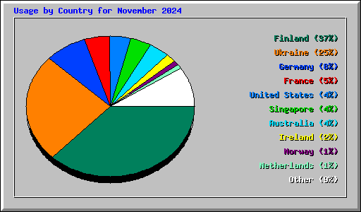 Usage by Country for November 2024