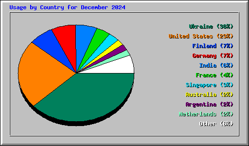 Usage by Country for December 2024