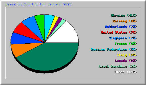Usage by Country for January 2025