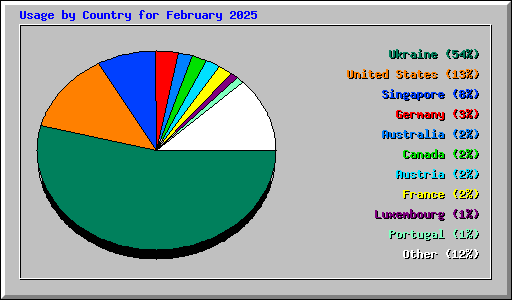 Usage by Country for February 2025