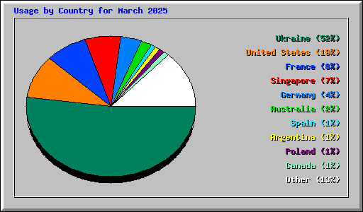 Usage by Country for March 2025