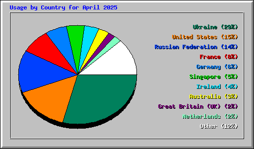 Usage by Country for April 2025