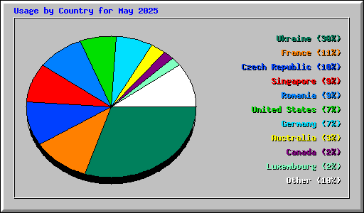 Usage by Country for May 2025