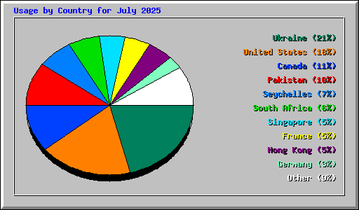 Usage by Country for July 2025