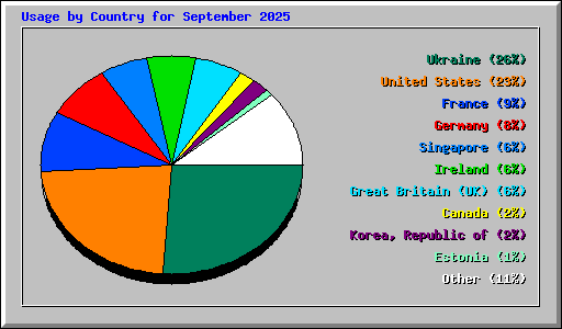 Usage by Country for September 2025