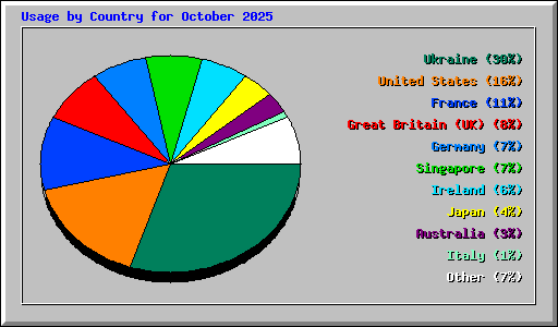 Usage by Country for October 2025