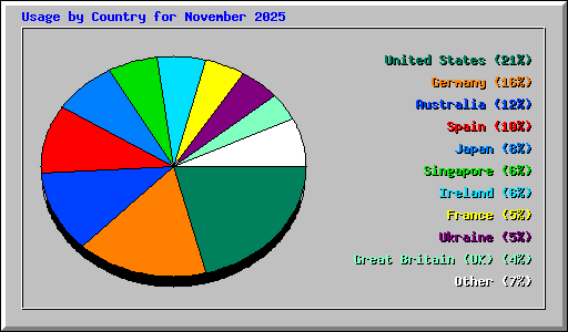 Usage by Country for November 2025