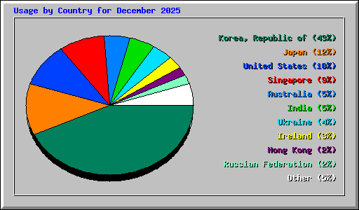 Usage by Country for December 2025