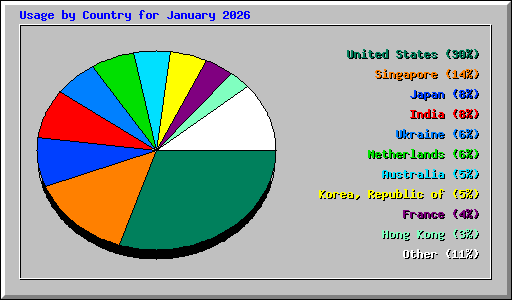 Usage by Country for January 2026