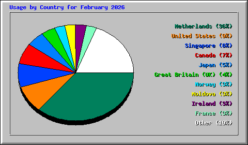 Usage by Country for February 2026
