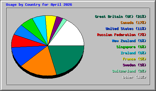 Usage by Country for April 2026