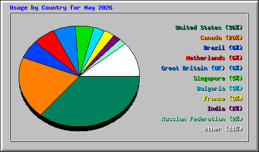 Usage by Country for May 2026