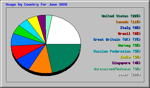 Usage by Country for June 2026