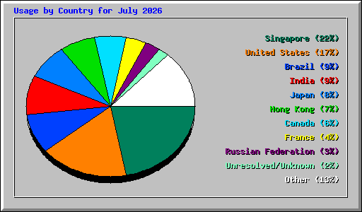 Usage by Country for July 2026